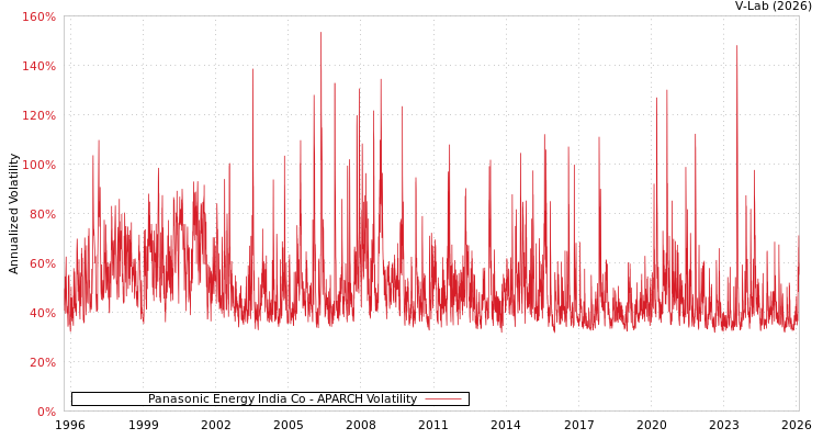 graph of Panasonic Energy India Co APARCH