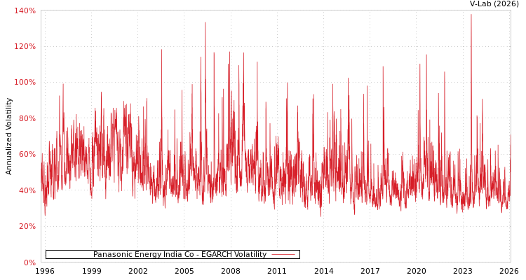 graph of Panasonic Energy India Co EGARCH