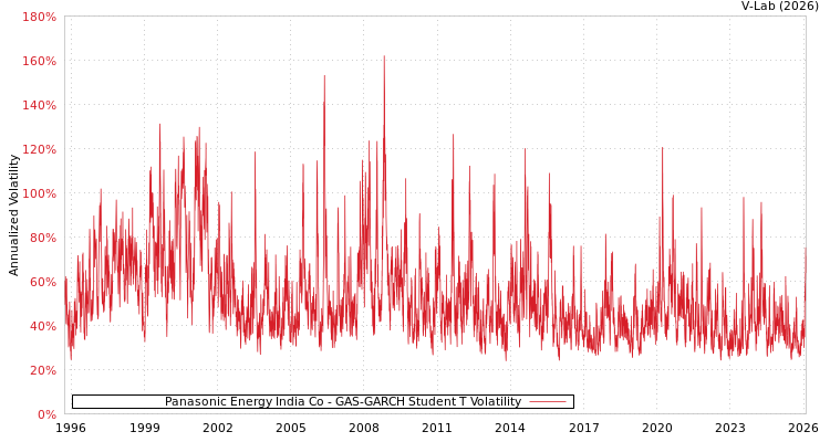 graph of Panasonic Energy India Co GAS-GARCH-T