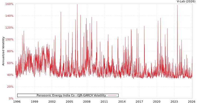 graph of Panasonic Energy India Co GJR-GARCH