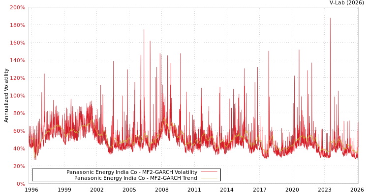 graph of Panasonic Energy India Co MF2-GARCH