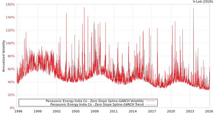 graph of Panasonic Energy India Co S0GARCH