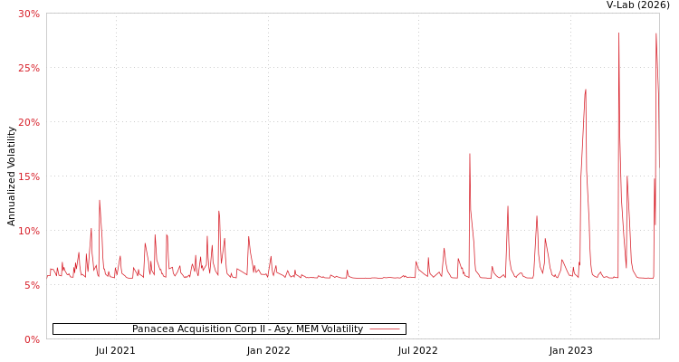 graph of Panacea Acquisition Corp II AMEM