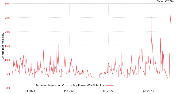 graph of Panacea Acquisition Corp II APMEM