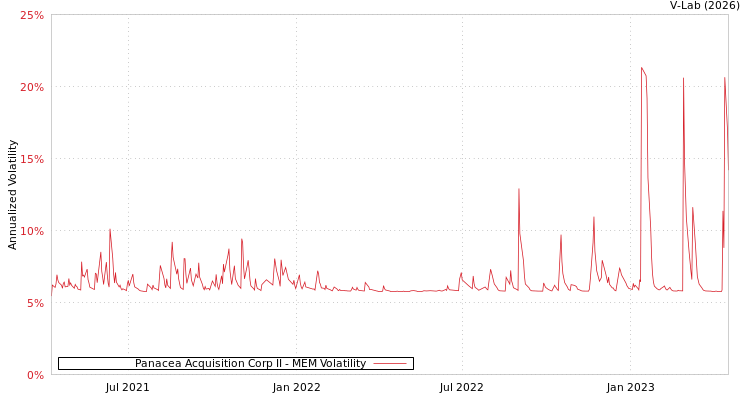 graph of Panacea Acquisition Corp II MEM