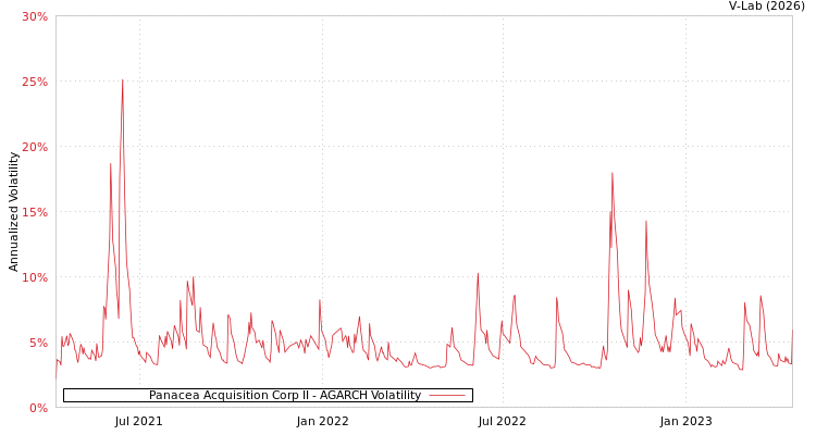 graph of Panacea Acquisition Corp II AGARCH
