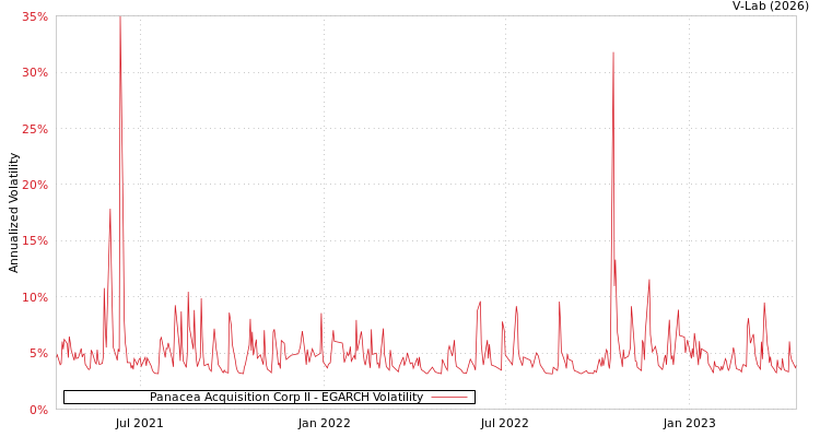 graph of Panacea Acquisition Corp II EGARCH