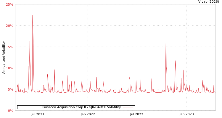 graph of Panacea Acquisition Corp II GJR-GARCH