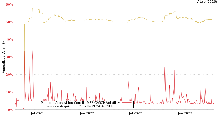graph of Panacea Acquisition Corp II MF2-GARCH