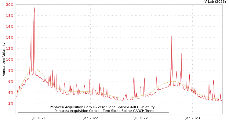 graph of Panacea Acquisition Corp II S0GARCH