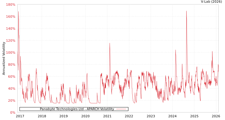 graph of Panabyte Technologies Ltd APARCH