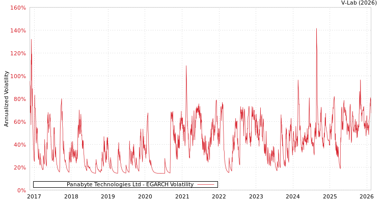 graph of Panabyte Technologies Ltd EGARCH
