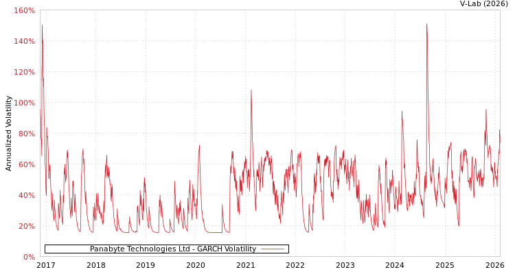 graph of Panabyte Technologies Ltd GARCH