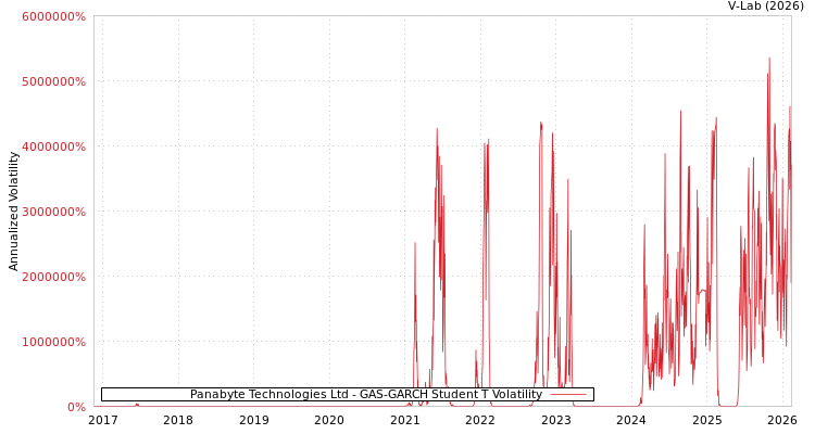 graph of Panabyte Technologies Ltd GAS-GARCH-T