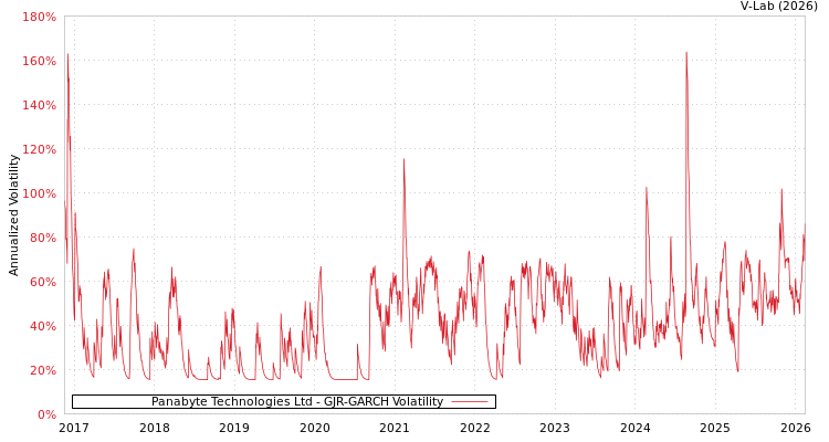 graph of Panabyte Technologies Ltd GJR-GARCH