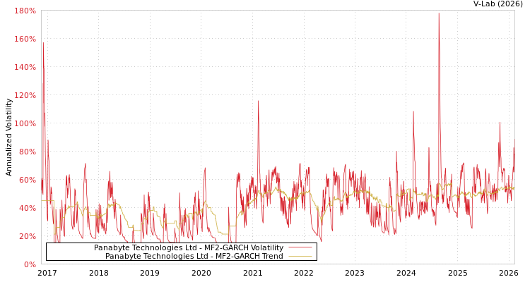 graph of Panabyte Technologies Ltd MF2-GARCH
