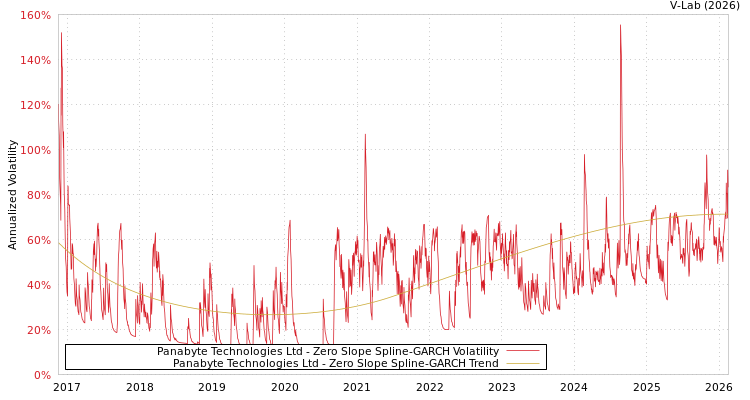 graph of Panabyte Technologies Ltd S0GARCH