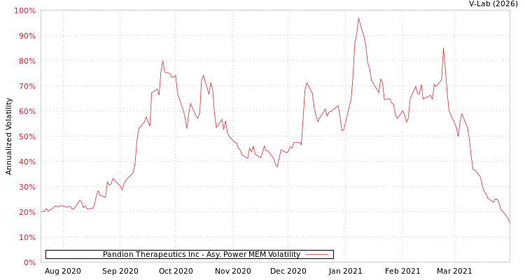 graph of Pandion Therapeutics Inc APMEM