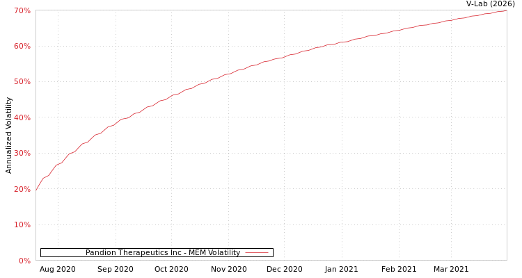 graph of Pandion Therapeutics Inc MEM