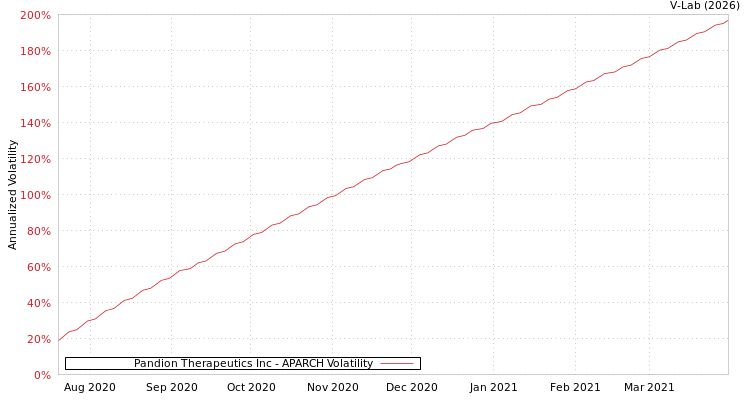 graph of Pandion Therapeutics Inc APARCH