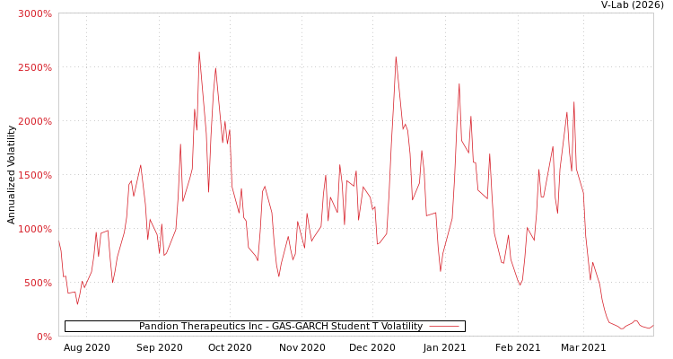graph of Pandion Therapeutics Inc GAS-GARCH-T