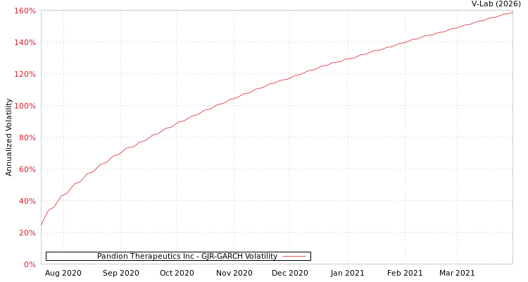 graph of Pandion Therapeutics Inc GJR-GARCH