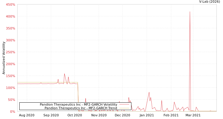 graph of Pandion Therapeutics Inc MF2-GARCH