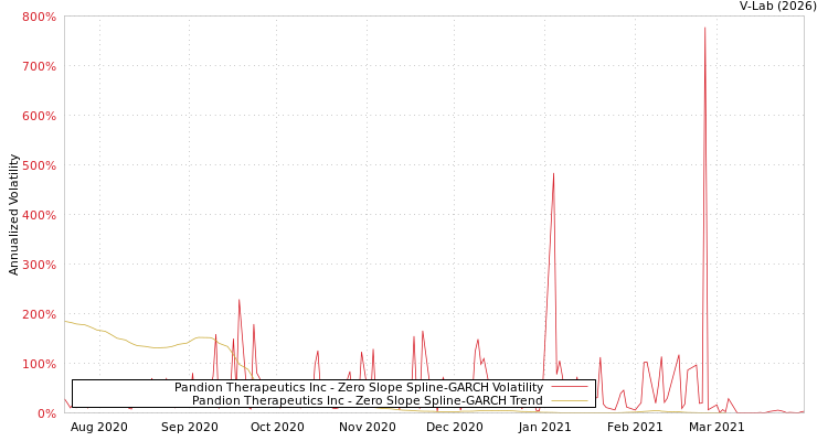 graph of Pandion Therapeutics Inc S0GARCH