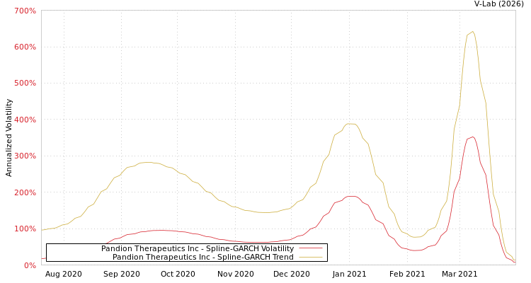 graph of Pandion Therapeutics Inc SGARCH