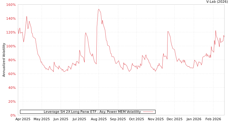 graph of Leverage SH 2X Long Panw ETF APMEM