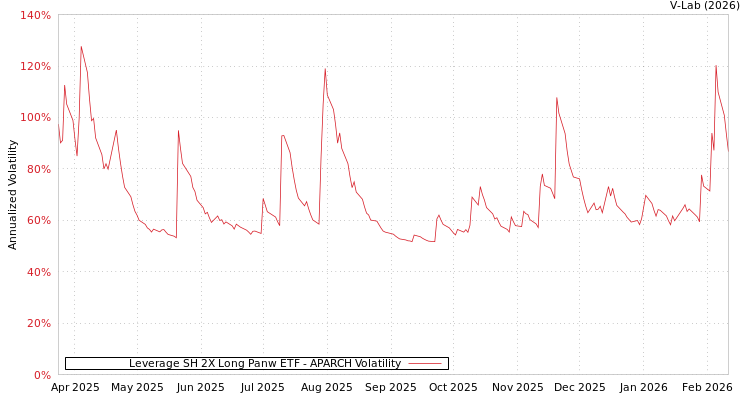 graph of Leverage SH 2X Long Panw ETF APARCH