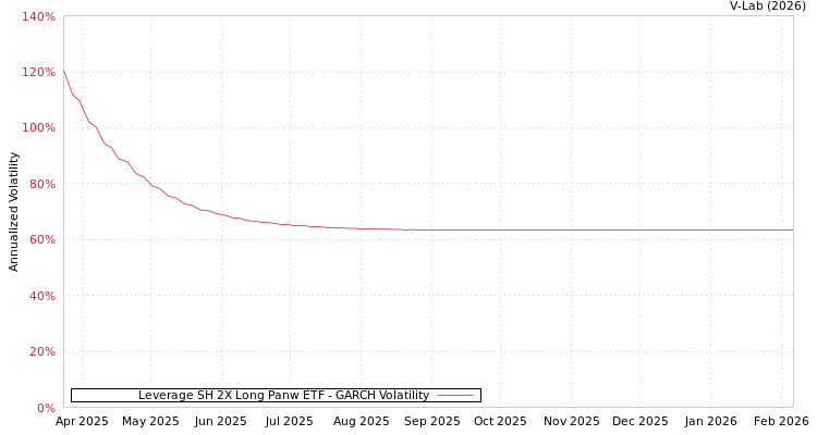 graph of Leverage SH 2X Long Panw ETF GARCH