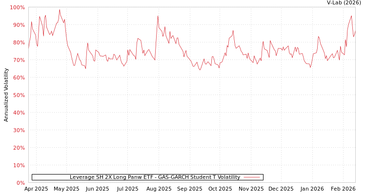 graph of Leverage SH 2X Long Panw ETF GAS-GARCH-T