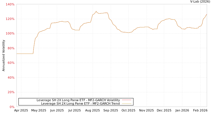 graph of Leverage SH 2X Long Panw ETF MF2-GARCH