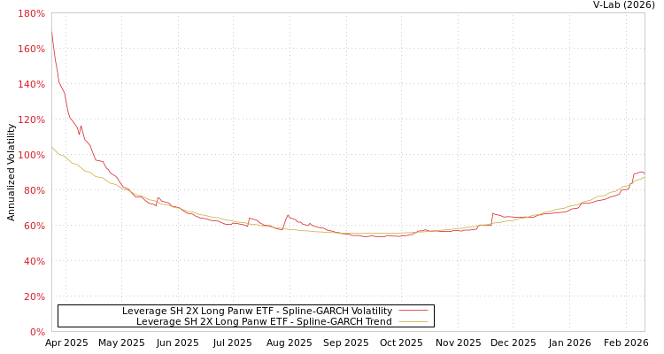 graph of Leverage SH 2X Long Panw ETF SGARCH