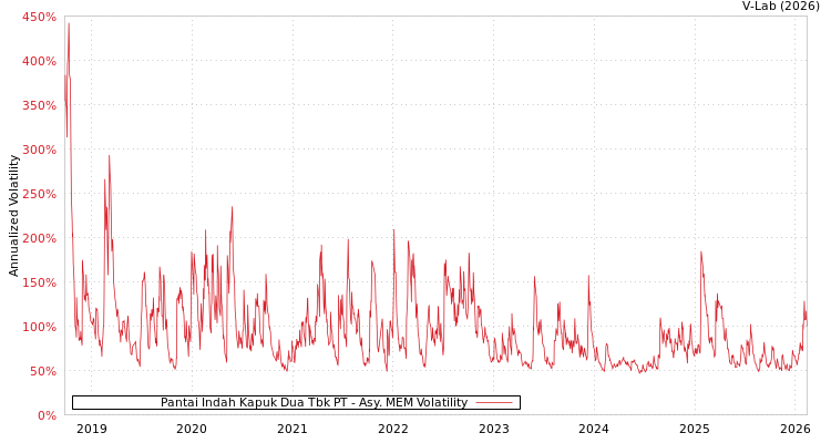 graph of Pantai Indah Kapuk Dua Tbk PT AMEM