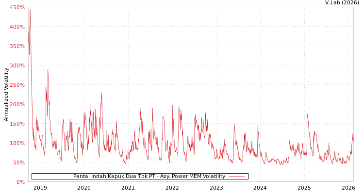 graph of Pantai Indah Kapuk Dua Tbk PT APMEM