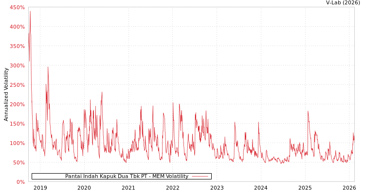 graph of Pantai Indah Kapuk Dua Tbk PT MEM