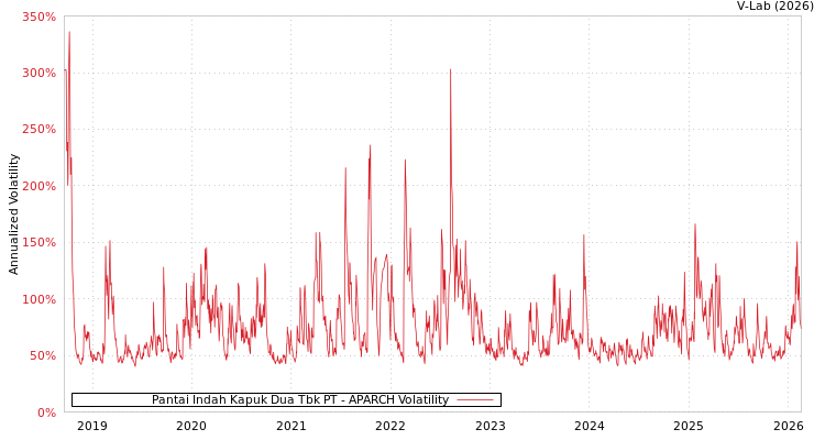graph of Pantai Indah Kapuk Dua Tbk PT APARCH