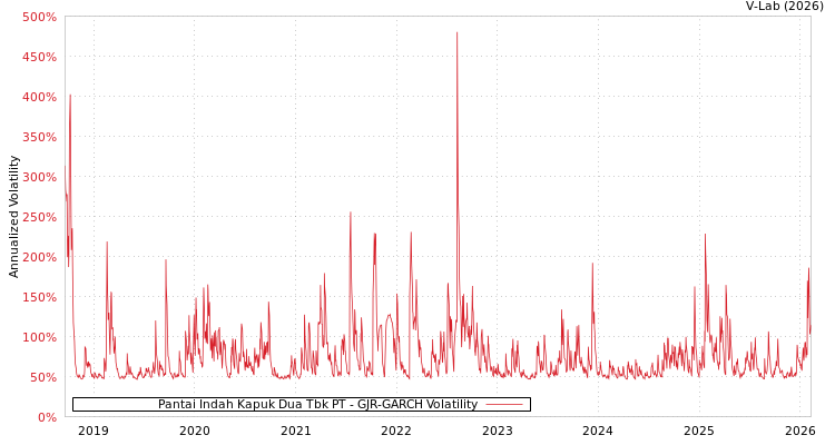 graph of Pantai Indah Kapuk Dua Tbk PT GJR-GARCH