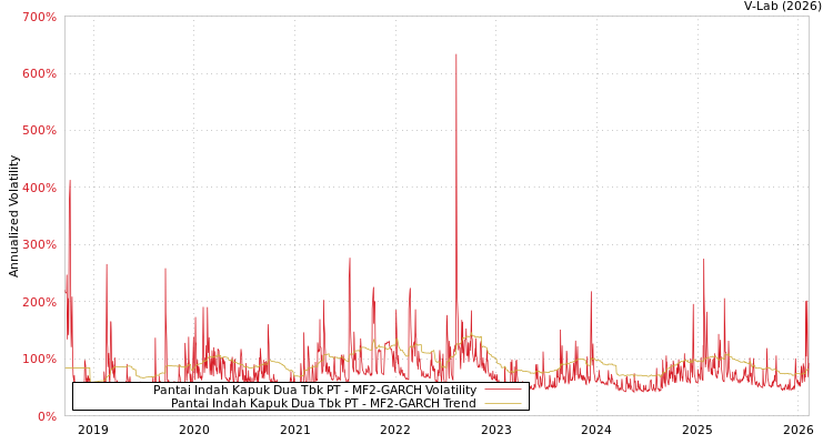 graph of Pantai Indah Kapuk Dua Tbk PT MF2-GARCH