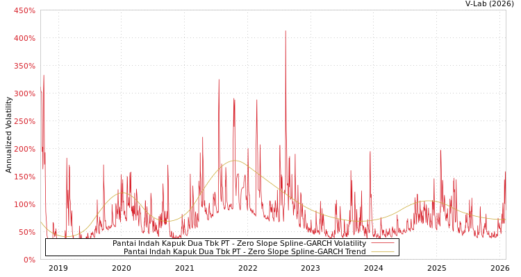 graph of Pantai Indah Kapuk Dua Tbk PT S0GARCH