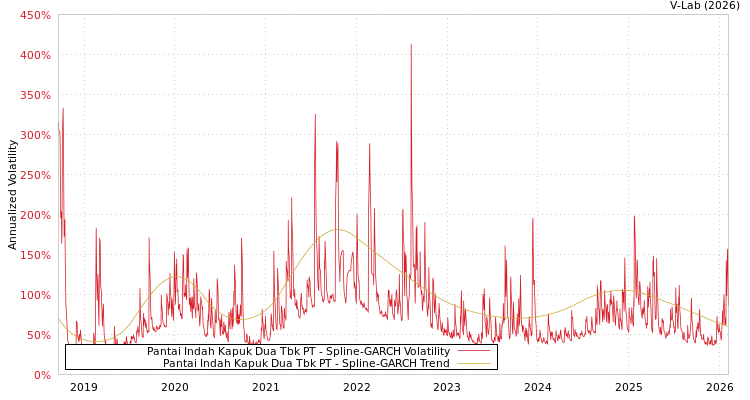 graph of Pantai Indah Kapuk Dua Tbk PT SGARCH