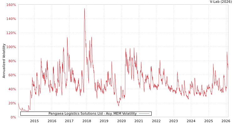 graph of Pangaea Logistics Solutions Ltd AMEM