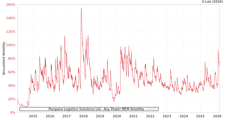 graph of Pangaea Logistics Solutions Ltd APMEM