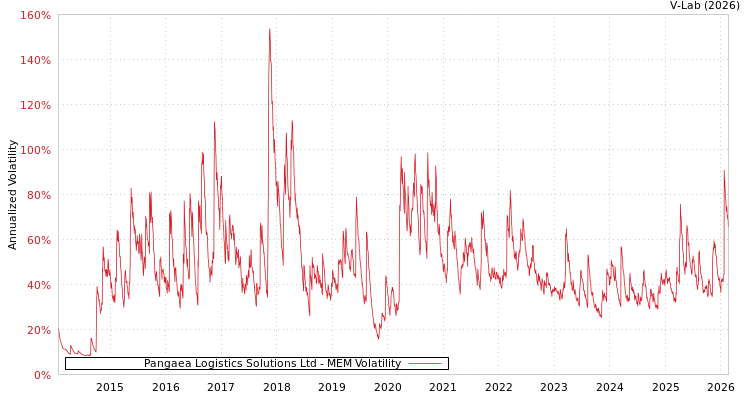 graph of Pangaea Logistics Solutions Ltd MEM