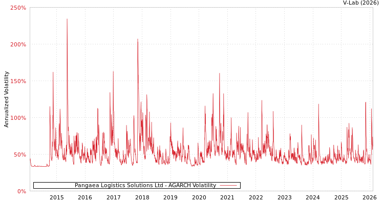 graph of Pangaea Logistics Solutions Ltd AGARCH