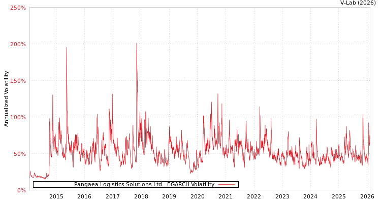 graph of Pangaea Logistics Solutions Ltd EGARCH
