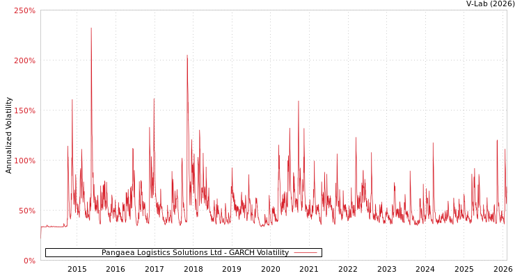 graph of Pangaea Logistics Solutions Ltd GARCH