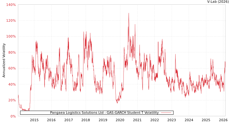 graph of Pangaea Logistics Solutions Ltd GAS-GARCH-T